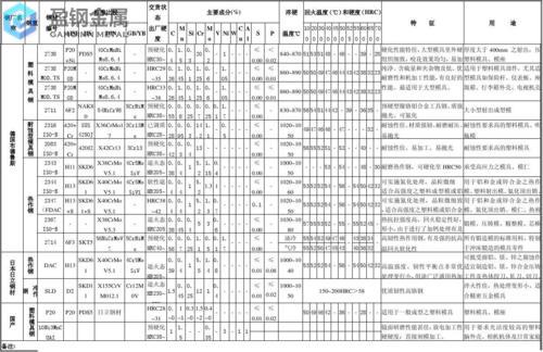 dc53焊接工艺-可以作为冲压模具钢的钢种列表 dc53焊接工艺-可以作为冲压模具钢的钢种列表